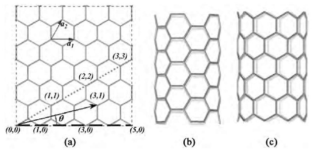 Carbon nanotube (CNT) basics. (a) A graphite sheet with lattice vectors a1; a2. A few lattice points are indicated, as is the chiral angle 8 for a (3,1) CNT. Dotted and dashed lines are drawn along circumferences of armchair and zigzag tubes, respectively; (b) a (5,5) armchair tube; (c) a (9,0) zigzag tube.