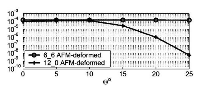 Computed conductance (in Siemens) of AFM-deformed (6,6) and (12,0) CNTs as a function of deformation angle 8 (in degrees).