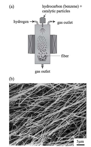  (a) A vertical-type fiber synthesis system for the floating reactant method in which benzene vapor containing an organic-metallic compound such as ferrocene is introduced into a vertical-type reactor by hydrogen gas. The fibers grow while the catalytic particles are floating in the growth region of the reactor[13'43] and (b) VGCFs, obtained under controlled growth conditions, exhibit relatively homogenous diameter along the fiber length and also high purity.