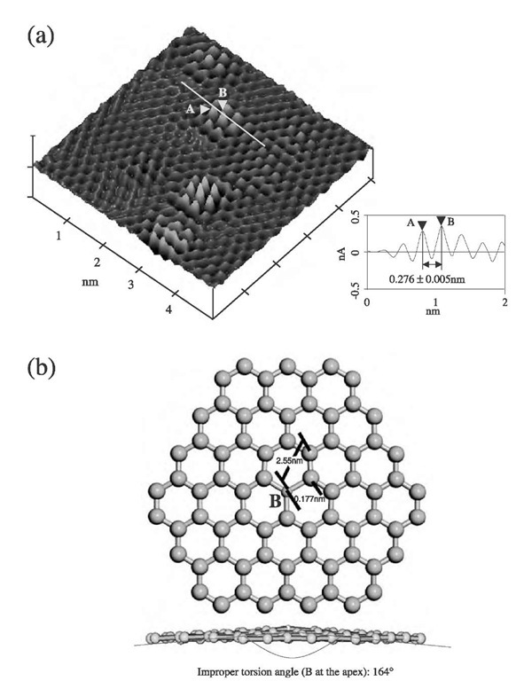 (a) STM image of a three-dimensional surface plot and a section analysis for boron-doped highly oriented pyrolytic graphite[60] and (b) schematic model of the top view and the side view of a boron-doped graphene sheet based on the measured dimensions of B-Cj and Cj-Cj. 