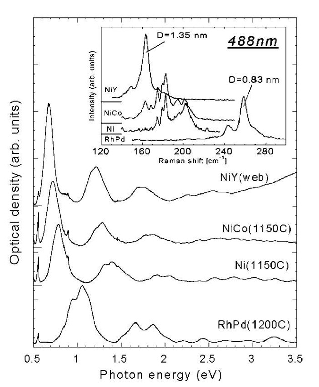  Optical absorption spectra are taken for single-wall nanotubes synthesized using four different catalysts, each yielding a different diameter distribution, namely, NiY (1.241.58 nm), NiCo (1.06-1.45 nm), Ni (1.06-1.45 nm), and RhPd (0.68-1.00 nm). Peaks at 0.55 and 0.9 eV are due to absorption by the quartz substrate. The inset shows the corresponding RBM modes of Raman spectroscopy obtained using 488-nm laser excitation with the same four catalysts, and the tube diameters corresponding to RBM peaks are given for two catalysts.