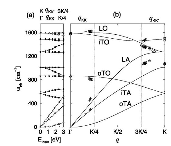 (a) Calculated Raman frequencies for the double resonance condition as a function of Elaser (bottom axis) and q vector along G-K (top axis). Solid and open circles correspond to phonon modes around the K and G points, respectively. (b) The six graphite phonon dispersion curves (lines) and experimental Raman observations (symbols) are placed according to double resonance theory.