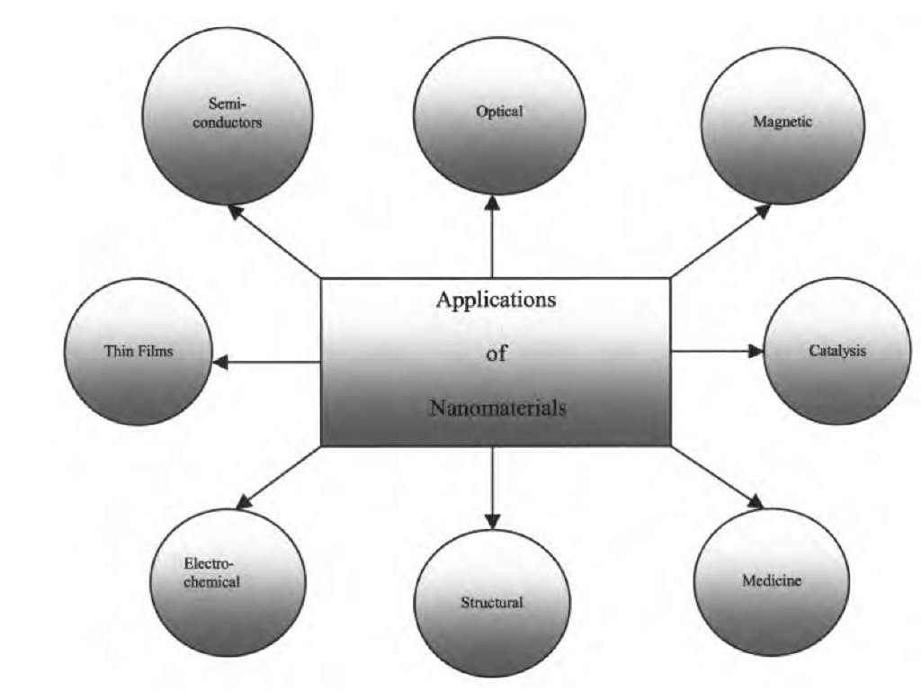 Applications of nanomaterials.