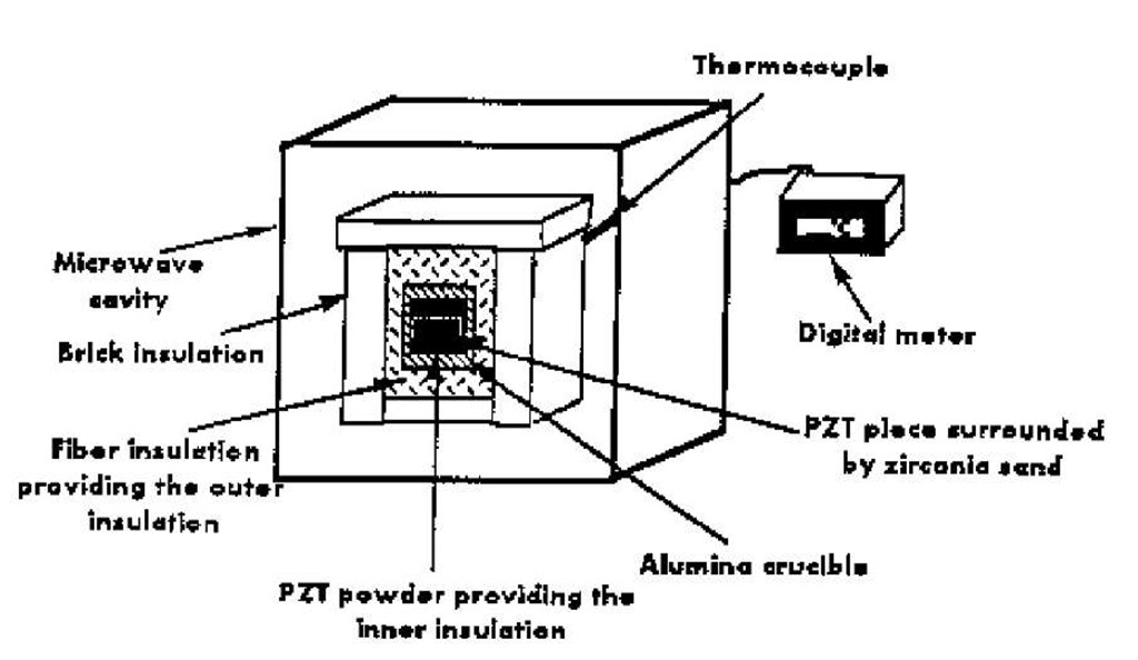 Schematic diagram of microwave used for the powder.