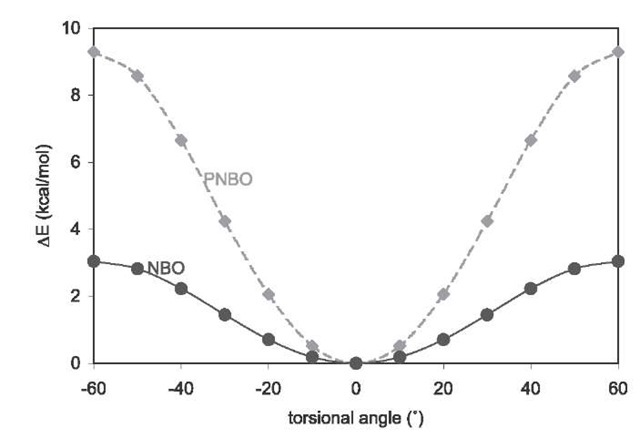 Torsional angle dependencies of energy of real ethane (solid curve) and hypothetical ethane with exchange repulsion absent (dashed curve). Zero degrees denotes the staggered con-former; ±60° denotes the eclipsed conformer.
