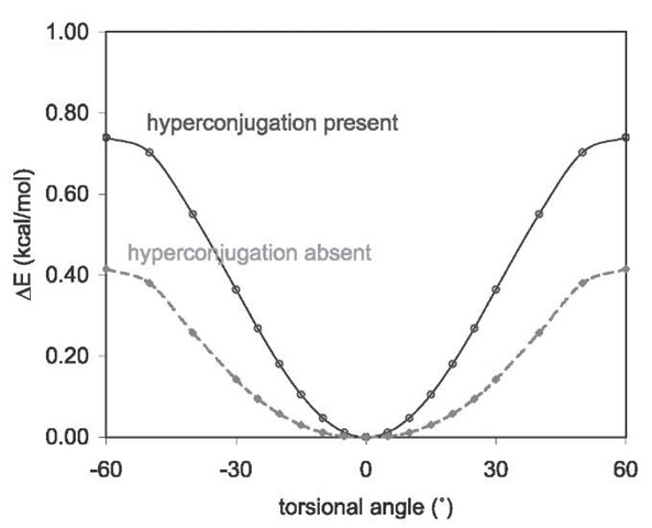 Torsional potential curves for real digermane (full curve) and hypothetical digermane with hyperconjugation absent (dashed curve). Zero degrees denotes the staggered conformer; ±60° denotes the eclipsed conformer. 