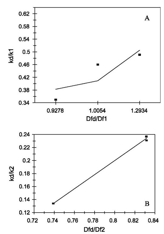 Relationship between the affinities and the ratio of fractal dimension for dissociation to that of binding for lactoferrin binding to EP-heparin. (A) Increase in the affinity, K1, with an increase in the fractal dimension ratio, Dfd/Df1. (B) Increase in the affinity, K2, with an increase in the fractal dimension ratio, Dfd/Df2. Legend: as in Fig. 1 legend. 