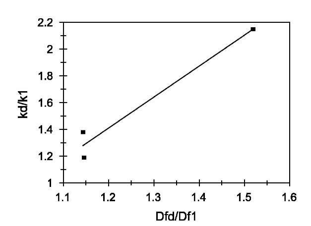 Relationship between the affinities and the ratio of fractal dimension for dissociation to that of binding for lactoferrin binding to NH2-heparin. Increase in the affinity, K1, with an increase in the fractal dimension ratio, Dfd/Df1.  