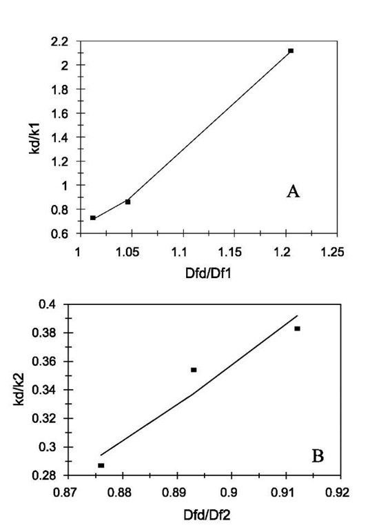 Relationship between the affinities and the ratio of fractal dimension for dissociation to that of binding for lactoferrin binding to CO2H-heparin. (A) Increase in the affinity, K1, with an increase in the fractal dimension ratio, Dfd/Df1. (B) Increase in the affinity, K2, with an increase in the fractal dimension ratio, Dfd/Df2. Legend: as in Fig. 1 legend. 