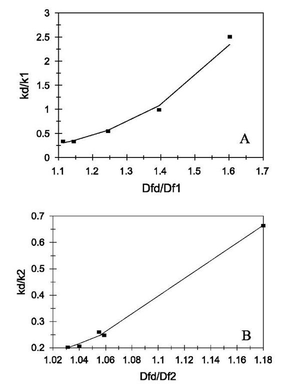  (A) Increase in the affinity, K1, with an increase in the fractal dimension ratio, Dfd/Df1. (B) Increase in the affinity, K2, with an increase in the fractal dimension ratio, Dfd/Df2. Legend: as in Fig. 1 legend. 