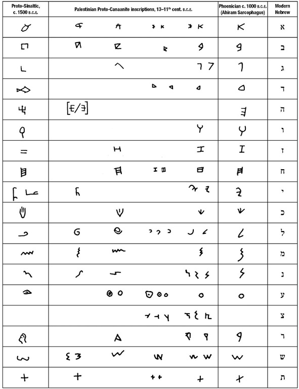 Proto-Canaanite script, with its predecessor and main offshoot. From F.M. Cross, "The Origin and Early Evolution of the Alphabet," Eretz Israel, 8. Jerusalem, 1967.
