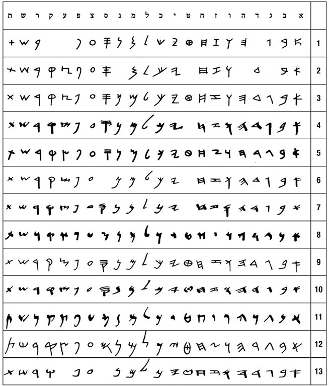 (1) Ahiram sarcophagus, c. 1000 b.c.e., Phoenician; (2) Gezer Calendar, late tenth century b.c.e., Hebrew; (3) Mesha stele, mid-ninth century b.c.e., Moabite; (4) Samaria ostraca, eighth century b.c.e., Hebrew; (5) Bar-Rekub stele, late eighth century b.c.e., Aramaic; (6) Siloam inscription, c. 700 b.c.e., Hebrew; (7) Mezad Hashavyahu ostracon, late seventh century b.c.e., Hebrew; (8) Saqqarapapyrus, c. 600 b.c.e., Aramaic; (9) Hebrew seals, late seventh-early sixth century b.c.e.; (10) Lachish ostraca early sixth century b.c.e., Hebrew; (11) Elephantine papyrus, late fifth century b.c.e., Aramaic; (12) Eshmunazor inscription, fifth century b.c.e., Phoenician; (13) Exodus scroll fragment, second century b.c.e., Paleo-Hebrew. 