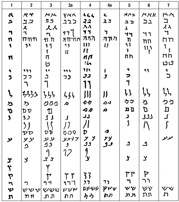 Examples of the Jewish script. (1) Exodus fragment; (2) Bar Kokhba letter; (3) Bet Mashko letter; (3a) Signatures of witnesses to no. 3; (4) Aramaic deed; (4a) Signatures of witnesses on no. 4; (5) Dura-Europos fragment; (6,7) Bet She'arim tomb inscriptions; 1-4a from Wadi Murabba'at, i.e., before 135 c.E.; 5-7 of the third century c.E. 