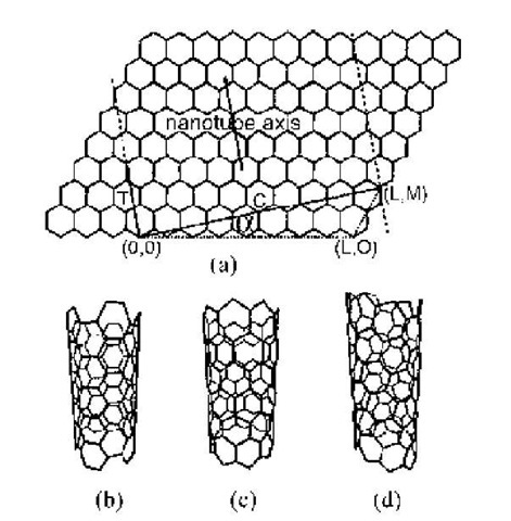  (a) A single-wall carbon nanotube can be obtained by folding a graphite sheet so as to bring the point (L,M) to coincide with the origin (0,0). The vector T, orthogonal to the circumference C, defines the periodicity in the axial direction. In this example (L,M) = (4,1). (b) An achiral perpendicular nanotube of indices (5,5). (c) An achiral parallel nanotube of indices (9,0). (d) A chiral (7,3) nanotube.