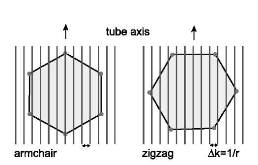 The six corners of the hexagon correspond to electronic states available for conduction. The lines represent the allowed electronic states in a zigzag and an armchair nanotube. 