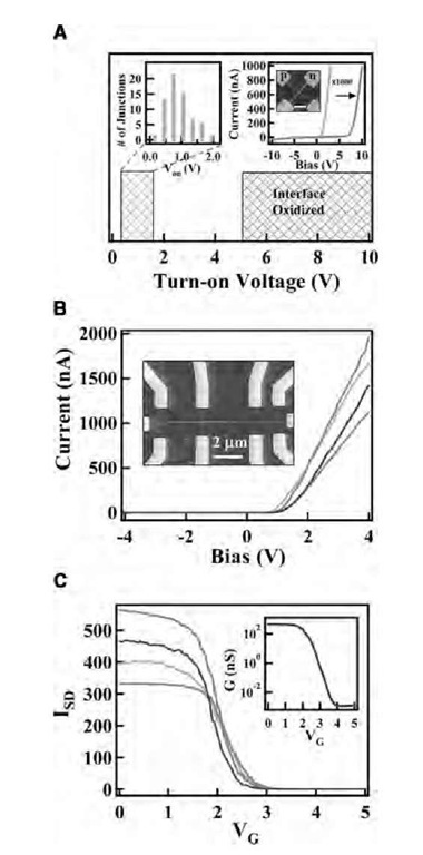 Crossed NW nanodevice elements. (A) Turn-on voltage distribution for crossed NW junctions. The top-left inset shows histogram of turn-on voltage for over 70 as-assembled junctions showing a narrow distribution around 1 V. The top-right inset shows an example I-V response for low and high turn-on voltage elements. The inset in top-right inset shows a SEM image of a crossed NW device. Scale bar, 1 mm. (B) I-V behavior for a 4(p) x 1(n) multiple junction array. The four curves represent the I-V for each of the four junctions and highlight reproducibility of assembled device elements. The inset shows an example of a multiple crossed NW device. (C) Transfer characteristics of four cNW-FET arrays. The inset shows conductance (G) vs. Vg (Vsd = 1V) for one cNW-FET.