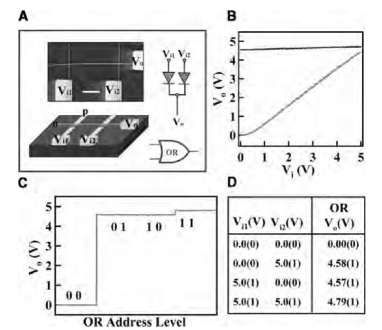 Logic OR gate. (A) Schematics of logic OR gate constructed from a 2 x 1 crossed NW p-n junction. The insets show an SEM image of a device (scale bar, 1 mm) and the symbolic electronic circuit. (B) Output-input (Vo—Vi) relation. (C) The output voltage vs. the four possible logic address level inputs: (0,0); (0,1); (1,0); (1,1). (D) The experimental truth table for the OR gate. 