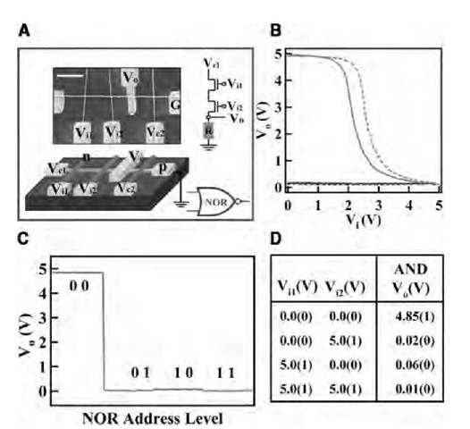 Logic NOR gate. (A) Schematic of logic NOR gate constructed from a 1 x 3 crossed NW junction array. The insets show an example SEM image (bar, 1 mm) and symbolic electronic circuit. (B) Vo—Vi relation; the slope of the data shows that device voltage gain is larger than 5. (C) The output voltage vs. the four possible logic address level inputs. (D) The measured truth table for the NOR gate.