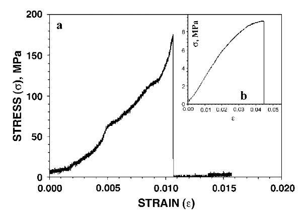 Typical tensile-strength curves of the SWNT LBL films. Stress-strain dependence for (a) [(PEI/PAA)(PEI/SWNT)5]8 and (b) a similar free-standing multilayer film solely made from polyelectrolytes. The dependence of the mechanical properties of the cross-linked LBL composites on humidity was tested in the range of relative humidity of 30-100%, T =298°C, and was found to be negligible.