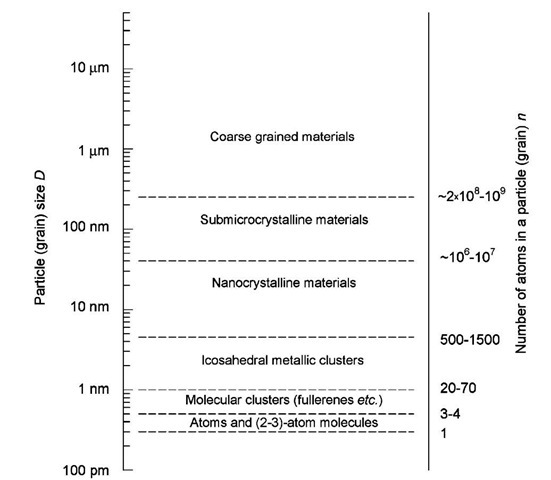 Classification of substances and materials by their particle (grain) size D.