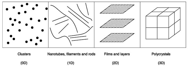 Types of nanocrystalline materials: 0-D (zero-dimensional) clusters; 1-D (one-dimensional) nanotubes, filaments, and rods; 2-D (two-dimensional) films and layers; 3-D (three-dimensional) polycrystals.