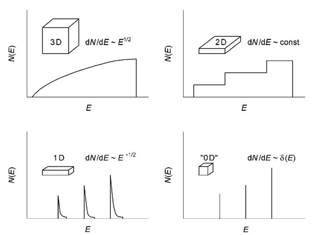Density of states of charge carriers of states N(E) as a function of the semiconductor dimensionality: (3-D) three-dimensional semiconductor; (2-D) quantum well; (1-D) quantum wire; (0-D) quantum dot.