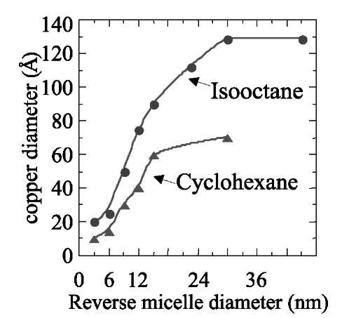 Variation of the copper nanocrystal size with the droplet diameters by using either isooctane or cyclohexane as the bulk oil solvent. The same procedure as described in Fig. 1 is used. Isooctane is replaced by cyclohexane. From the TEM pattern, the average diameter of nanocrystal sizes is measured. 