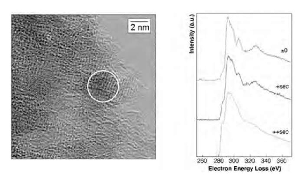 Electron energy loss spectroscopy of a single nanodia-mond particle. (Courtesy of T. Van Buuren and J. Plitzko.) Left: HRTEM picture of the UDD powder. The particle under study (~ 3 nm in diameter) is designated by the circle. The reader can notice the enhanced atomic planes. Right: EELS spectra as a function of exposure time.