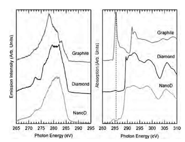  X-ray emission (left) and absorption (right) spectra from highly oriented pyrolitic graphite (HOPG), bulk diamonds, and detonation-produced nanodiamonds (4 nm average size).