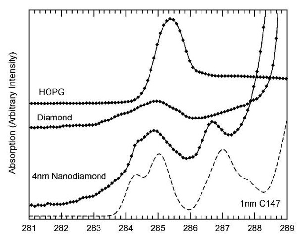 Detail of the pre-edge X-ray absorption spectra of HOPG, bulk diamonds, and detonation nanodiamonds vs. the X-ray energy in electron volts. The density of unoccupied states computed ab initio from a C147 bucky diamond is shown for comparison (dashed line). 
