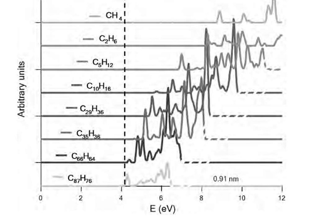Optical spectra of carbon clusters ranging from methane to 1-nm nanodiamonds. The spectra are computed using the time-dependent local density approximation on ab initio-relaxed cluster geometries. (From Refs. [38] and [39].) The dashed line shows the bulk absorption threshold computed with the same method (4.23 eV for an experimental value of 5.5 eV). 