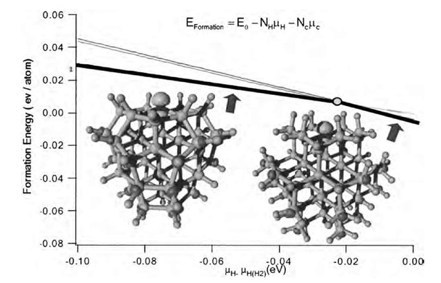 Formation energy of 66 carbon atom clusters containing one nitrogen impurity atom as a function of the hydrogen chemical potential mH (eV). This energy is the difference between the cluster's total energy and the energy the same number of carbon and hydrogen atoms (NC and NH) would have in their most stable form (here we consider diamond and the H2 molecule). The origin of mH (eV) is taken as the energy of one hydrogen atom in the H2 molecule. The thick black segments indicate the most stable structures. The stable configurations are the C65H65N and C65H39N clusters. In these, the nitrogen atom is substitutional in the particle's surface. Above ~ — 0.02 eV, the stable structure is a fully hydrogenated cluster in which the nitrogen atom (in blue) sits on the surface. Below this energy (this would correspond to a higher temperature and/or a lower hydrogen pressure), the stable structure has a partially reconstructed surface in which the nitrogen resides. The C65H66N and C65H40N clusters in which the nitrogen atom is substitutional to a core carbon atom are never stable (thin lines). The isosurfaces are drawn at 30% of the maximal value of the HOMO (on the nitrogen atom) and LUMO (on C-H bonds), respectively.
