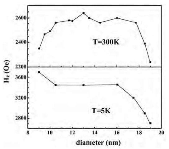 Coercivity as a function of wire diameter for Fe nanoarrays, at room temperature and at 5 K.