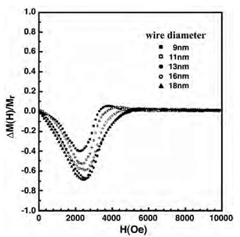DM plots for Fe nanowires of varying diameter.