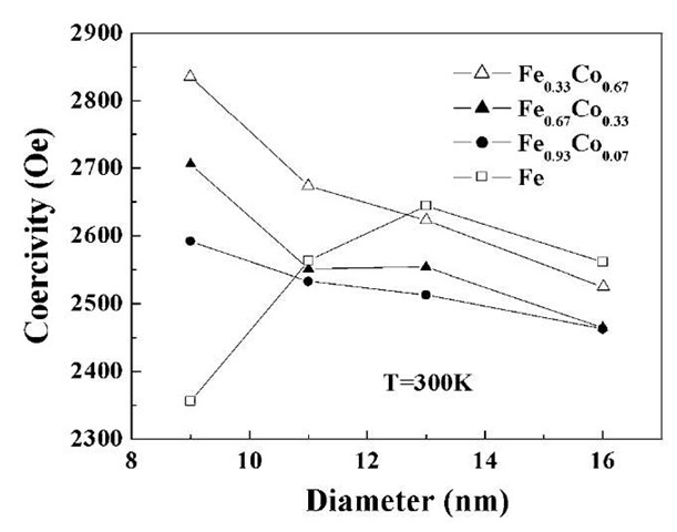 Variation of coercivity as a function of wire diameter for FeCo alloys.