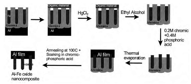 Sequence of steps to prepare Al-Fe oxide nanocomposites (method 1).