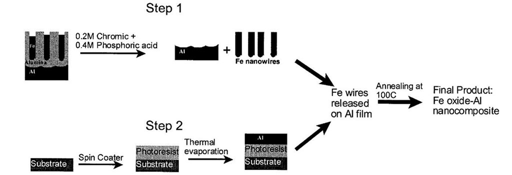  Sequence of steps to prepare Al-Fe oxide nanocomposite (method 2).