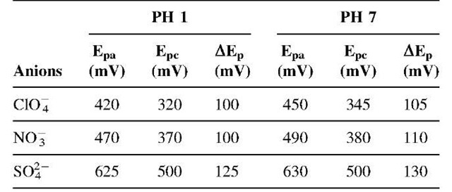 Redox potential and peak separation of Fc/Fc+ couple of an MHF-GNC/PAH multilayer-modified ITO electrode in aqueous solutions containing 0.1 M of various anions at two pH values. 