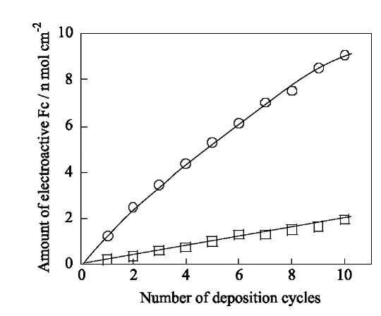 Amount of electroactive Fc groups as a function of number of MHF-GNC deposition cycles on ITO (O) and Au (□) electrodes. 