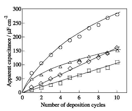 Apparent differential capacitances before (4 and □) and after (O and O) oxidation of ferrocene moiety as a function of MHF-GNC deposition cycles on the ITO (4 and O) and Au (□ and O) electrodes.