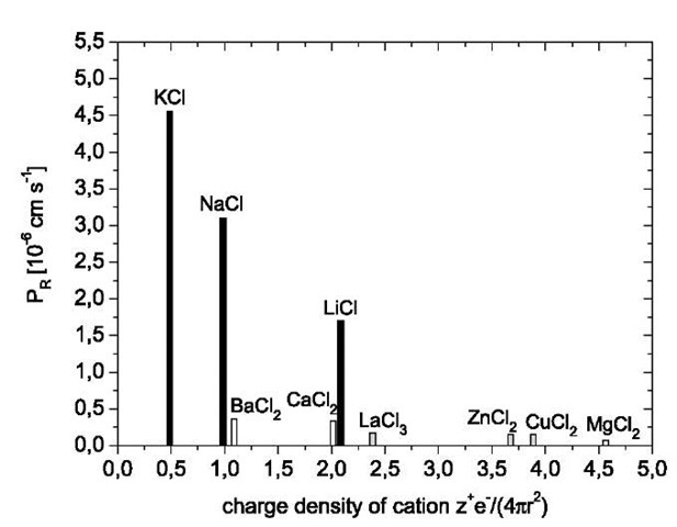 Plot of the permeation rates of various chloride salts against the charge density z+e-/4pr2 of the nonhydrated metal cations (z+: charge number of ion; r: radius of metal cation). Membrane: 60 layer pairs PVA/PVS. Electrolyte concentration of aqueous feed solution: 0.1 M. 