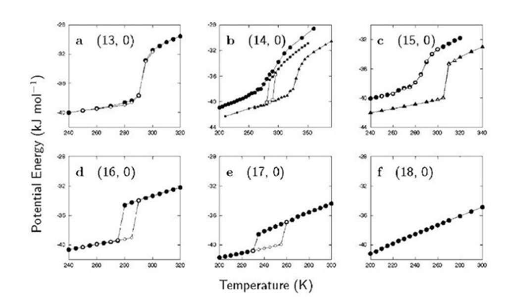 The potential energy vs. temperature for water confined to the (', 0) carbon nanotube with ' =13-18 (a-f). The axial pressure is fixed at Pz = 50 MPa (• and O in a-f), 200 MPa (■ and □ in b), and 500 MPa (~ and 4 in b and c). Filled and open symbols indicate the cooling and heating process, respectively. The potential energy is the energy associated with the intermolecular interactions between water molecules. 