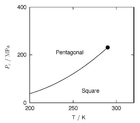  A schematic T-Pz phase diagram of water confined to the (14, 0) carbon nanotube. The phase boundary (solid line) divides the low-density (square) and high-density (pentagonal) phases. The phase boundary terminates at a critical point (•) around 280 K. 