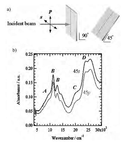 Polarized UV-vis-NIR spectra of the LB film of (1)(F4-TCNQ)3. a) Optical arrangements of the substrates to measure the polarized UV-vis-NIR spectra at 90° and 45° incidence. b) Polarized UV-vis-NIR spectra of 45° incidence with p- and s-polarization.