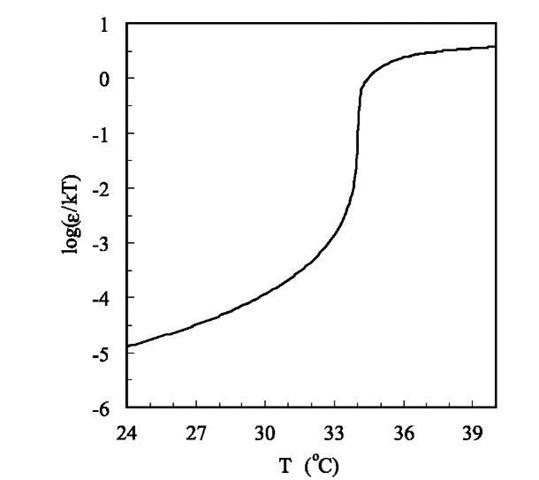 The reduced energy parameter (e/kT) for interparti-cle potential between PNIPAM particles near the volume transition temperature. 