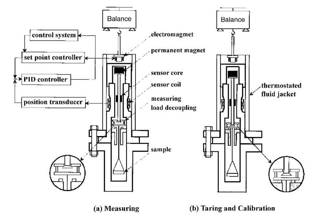 A typical magnetic suspension balance (MSB). 