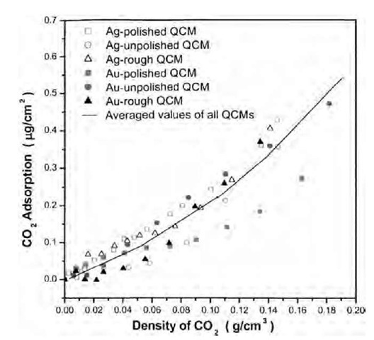 Adsorption of gaseous CO2 on silver and gold surfaces at 40°C, using the Cr values calculated with Eq. 8b.