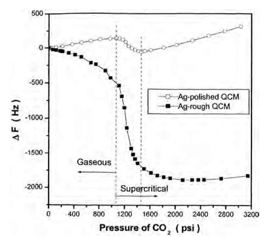 Frequency shift of Ag-polished and Ag-rough crystals in gaseous and scCO2 at 40°C as a function of pressure.
