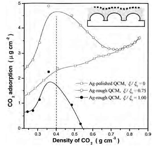 Adsorption of scCO2 at 40°C on Ag-polished and Ag-rough QCM crystals. The inset on the upper right corner demonstrates how the adsorbed mass may alter the surface morphology. 