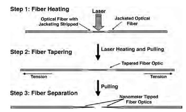 Cartoon depicting the heated pulling process used for nanofiber fabrication.